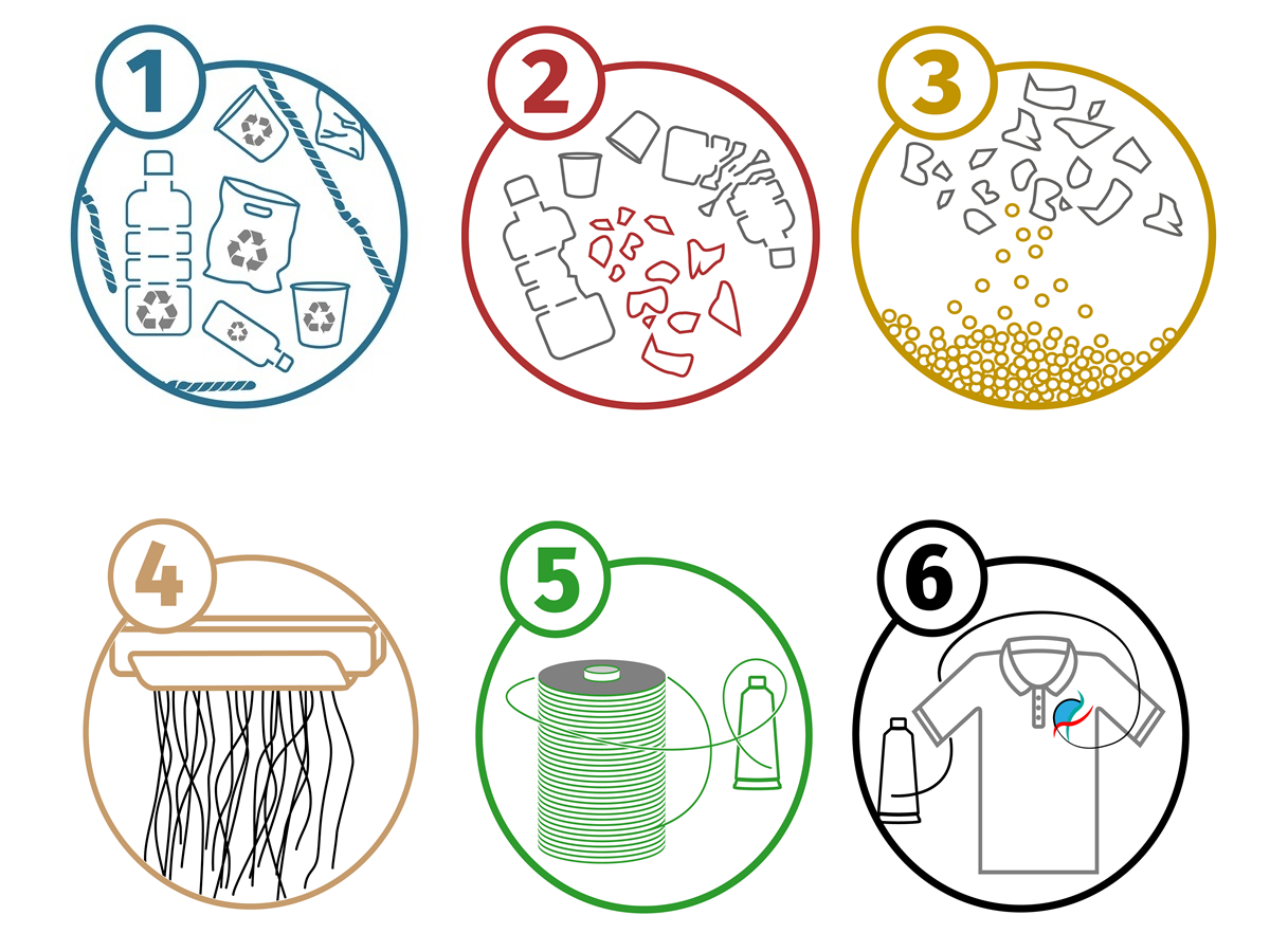 Production process of Polyocean embroidery thread from plastic waste collection to finished recycled yarn